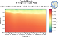 Time series of Bellingshausen Sea Deep Potential Density vs depth